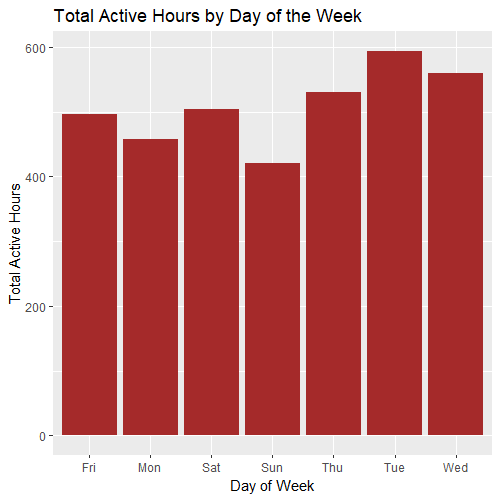Total Active Hours by Day of the Week