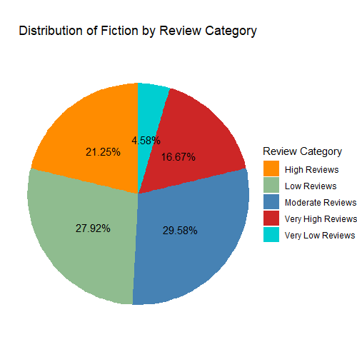 Distribution of Fiction by Review Category