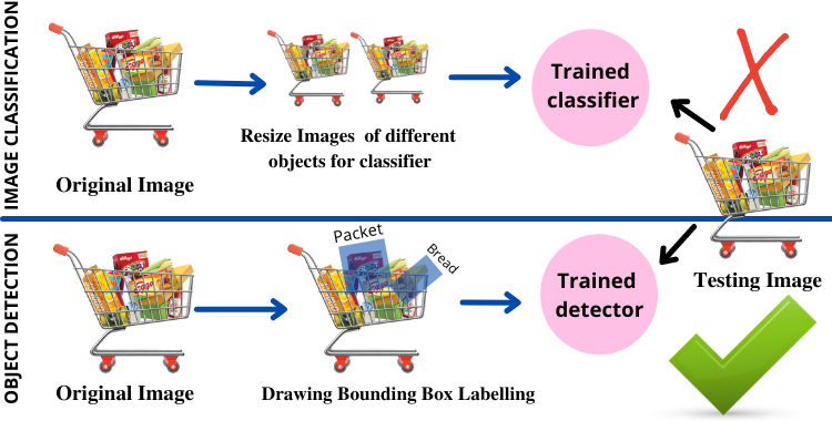 Where Image Classification is a Better Solution than Object Detection ...