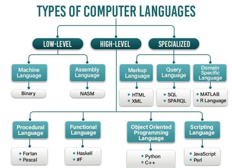 Major Types of Programming Languages | by note | Mar, 2024 | Medium ...