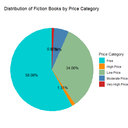 Distribution of Fiction Books by Price Category