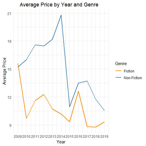 Average Price by Year and Genre