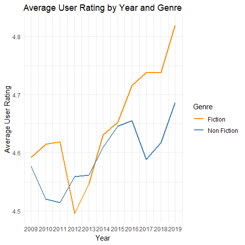 Average User Rating by Year and Genre