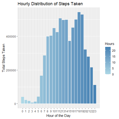 Hourly Distribution of Steps Taken