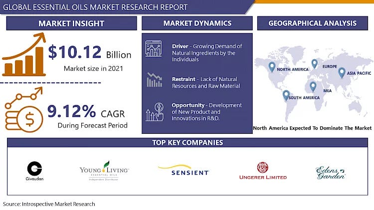 Essential Oils Market Report 2023: Industry Analysis, Size, Share,  Segmentation, Price Trends, Regional Analysis and Forecast 2030- Exclusive  Market Report by IMR | by Apurv Patil | Medium