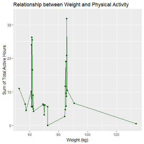Relationship between Weight and Physical Activity