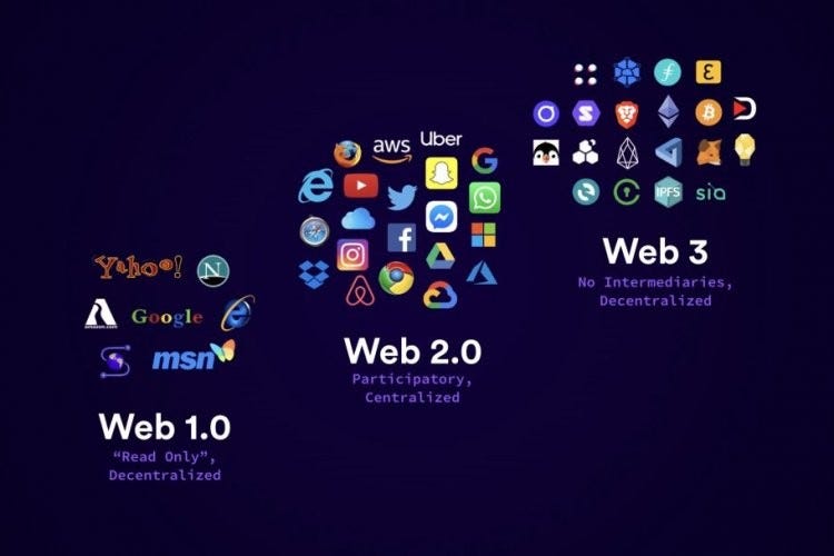 The Evolution of the Internet: Web1, Web2, and the Web3 Revolution | by ...