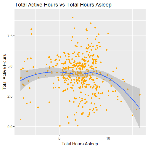 Total Active Hours vs Total Hours Asleep