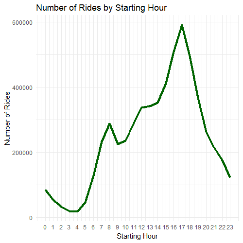 Number of Rides by Starting Hour