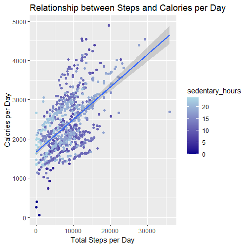 Relationship between Steps and Calories per Day, with Sedentary Hours