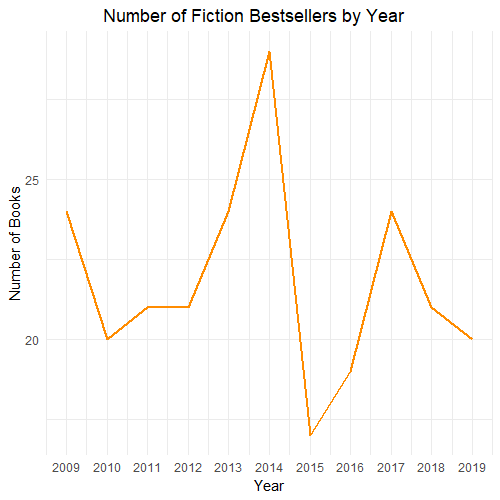 Number of Fiction Bestsellers by Year