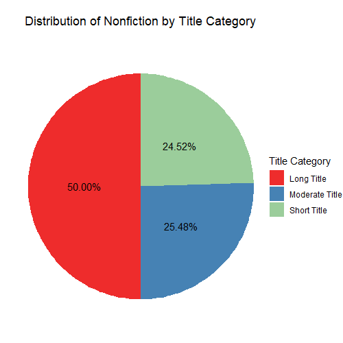 Distribution of Nonfiction by Title Category