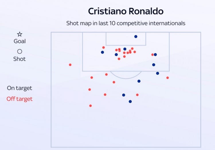 Sky: Hỗ Trợ Của Cristiano Ronaldo Gần Ngang Với Kane Nhưng Kém Hơn Cú Dứt điểm Kém Cỏi Của Mpappe +…