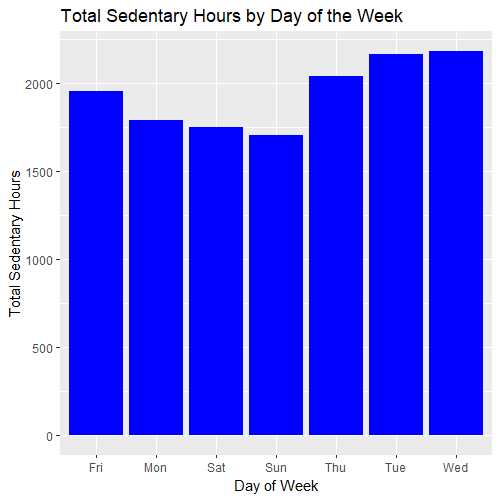 Total Sedentary Hours by Day of the Week