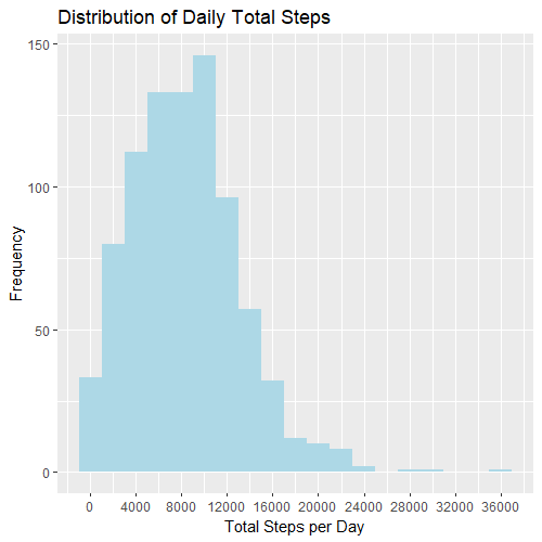 Distribution of Daily Total Steps