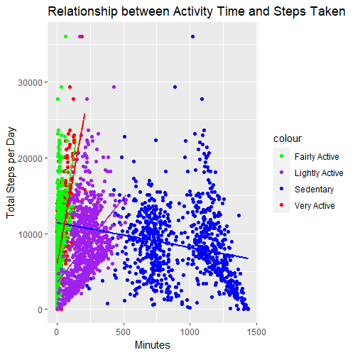 Relationship between Activity Time and Steps Taken