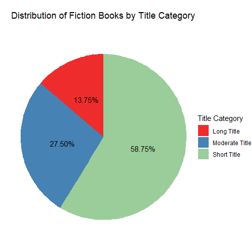Distribution of Fiction Books by Title Category