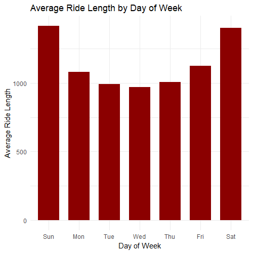 Average Ride Length by Day of Week