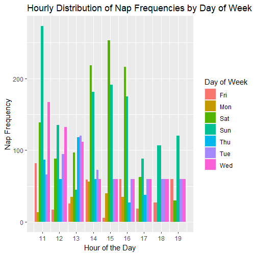 Hourly Distribution of Nap Frequencies by Day of Week