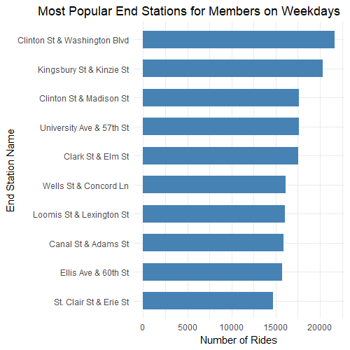 Top Ten Most Popular End Stations for Members on Weekdays