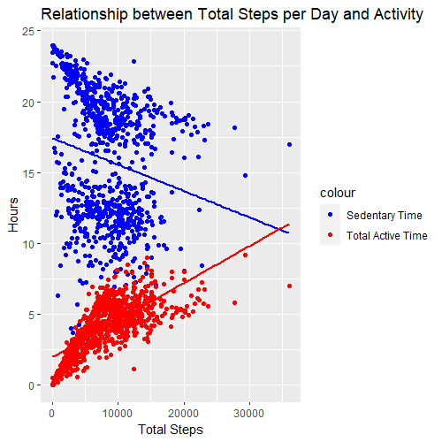 Relationship between Total Steps per Day and Activity Hours
