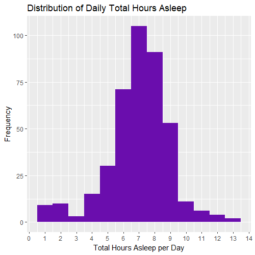Distribution of Daily Total Hours Asleep