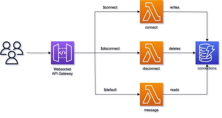Real-Time Connections with AWS. AWS API Gateway offers a WebSocket API ...
