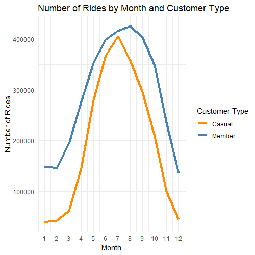 Number of Rides by Month and Customer Type
