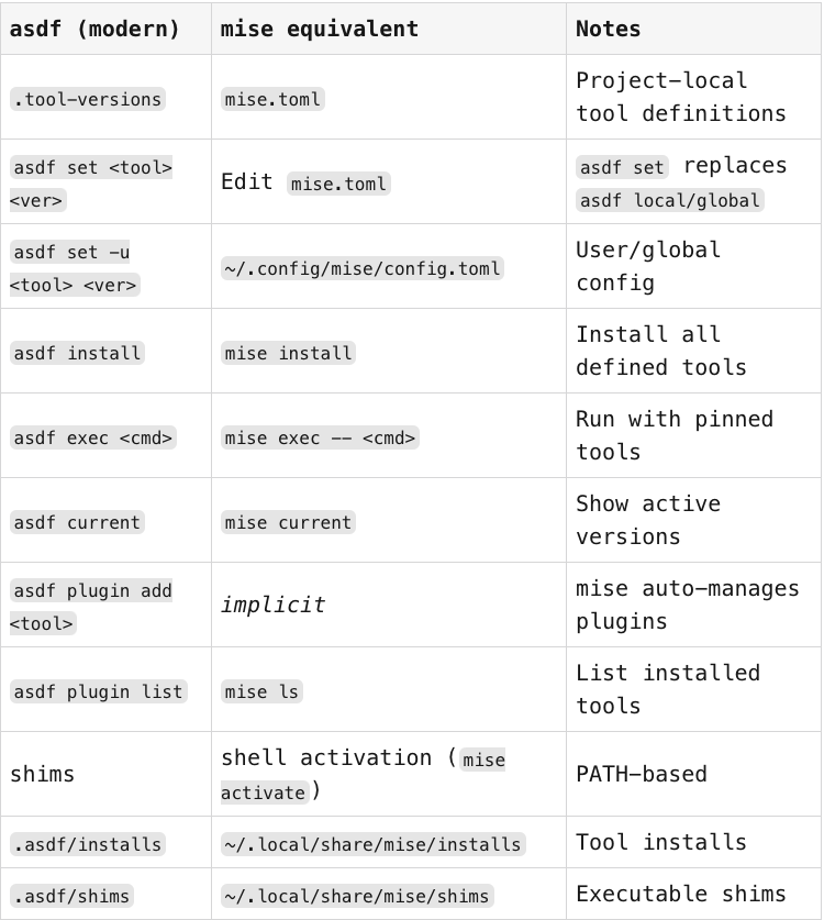 Migrating from asdf to mise without the headaches