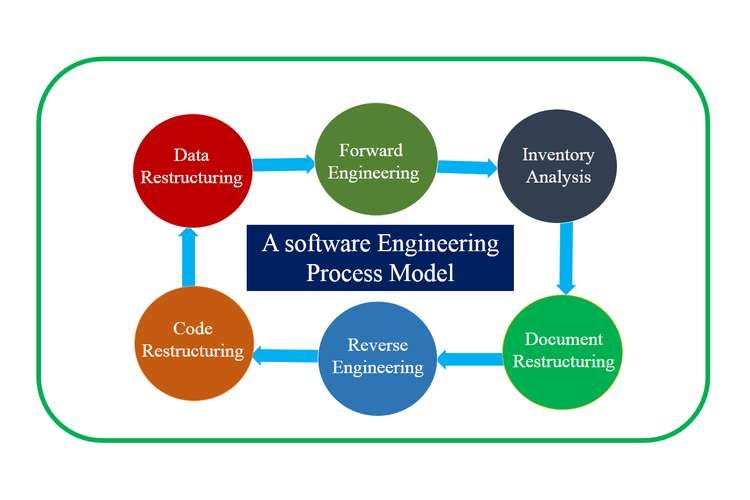 Software Engineering Principles: Don’t Just Write Code , Structure Them ...