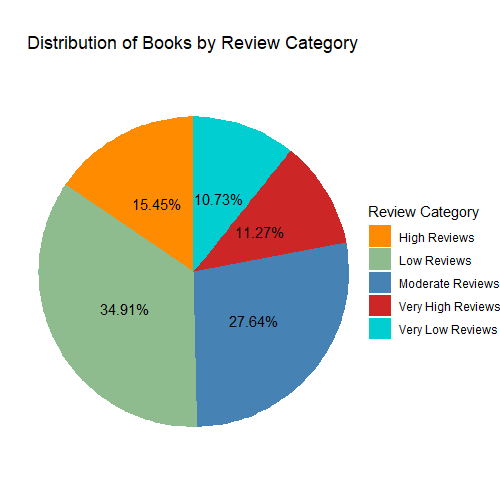 Distribution of Books by Review Category