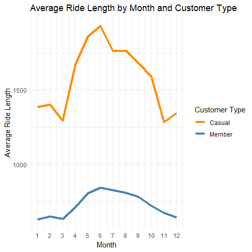 Average Ride Length by Month and Customer Type