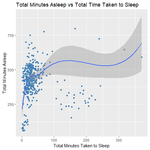 Total Minutes Asleep vs Total Time Taken to Sleep
