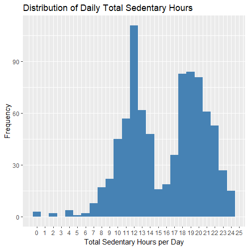 Distribution of Daily Total Sedentary Hours