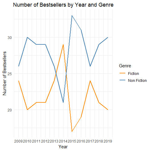 Number of Bestsellers by Year and Genre