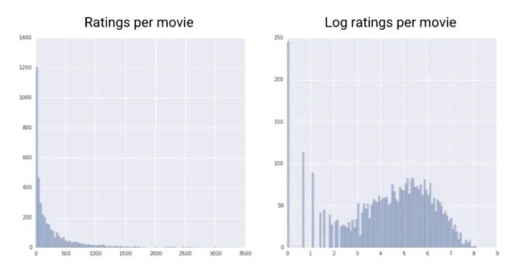 Data Pre-processing — Normalization | by Leela Jagadeeswar P | Medium