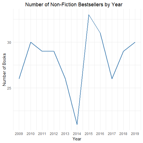 Number of Non-Fiction Bestsellers by Year