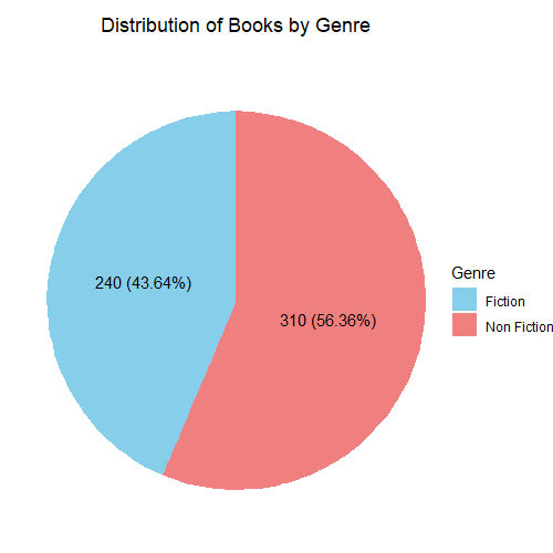Distribution of Books by Genre