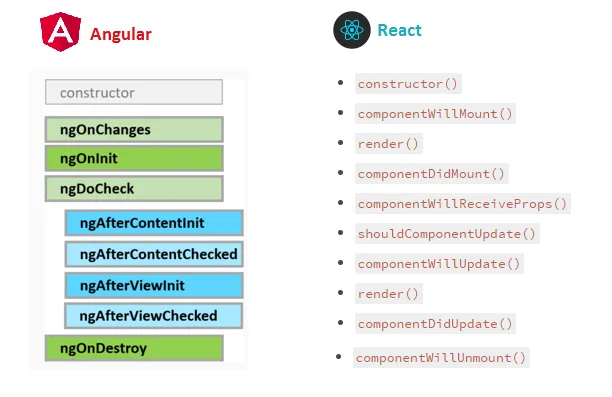 Angular vs. React