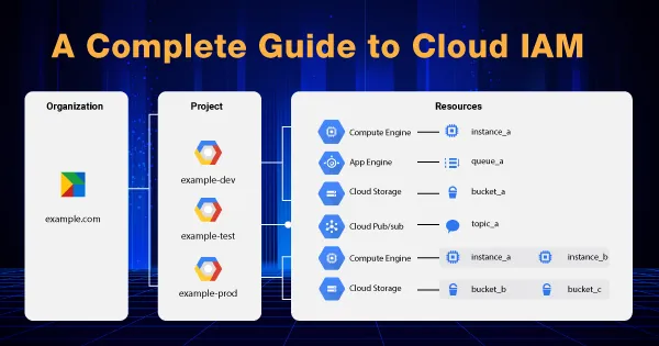 IAM in GCP Image