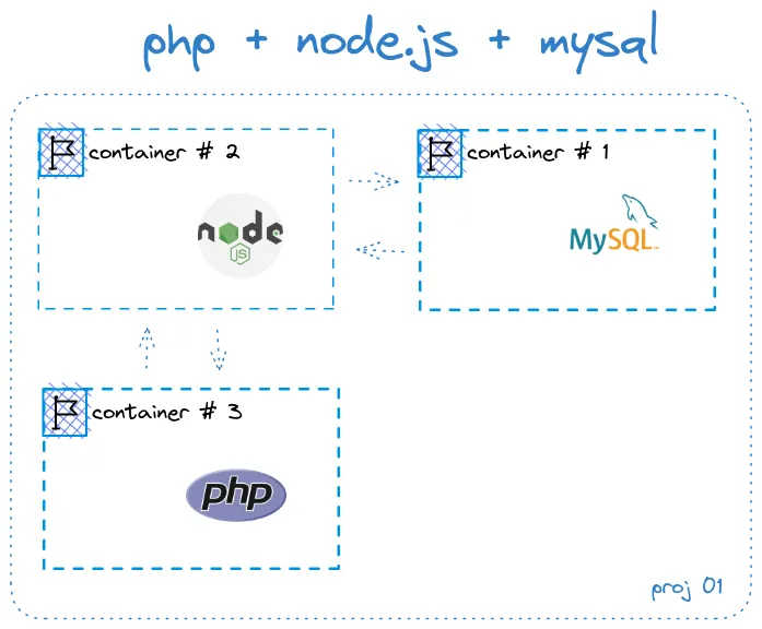 GitHub Giljr docker proj 01 Docker On Ubuntu PROJECT 1 Php Node github-giljr-docker-proj-01-docker-on-ubuntu-project-1-php-node