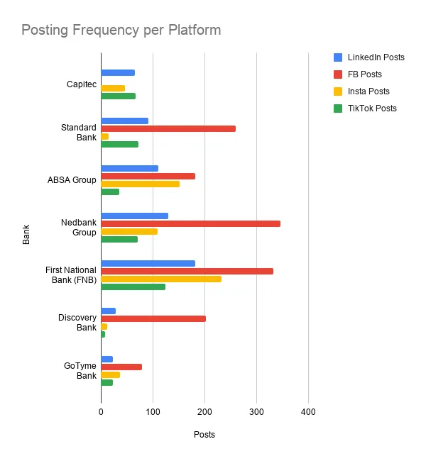 Posting Frequency