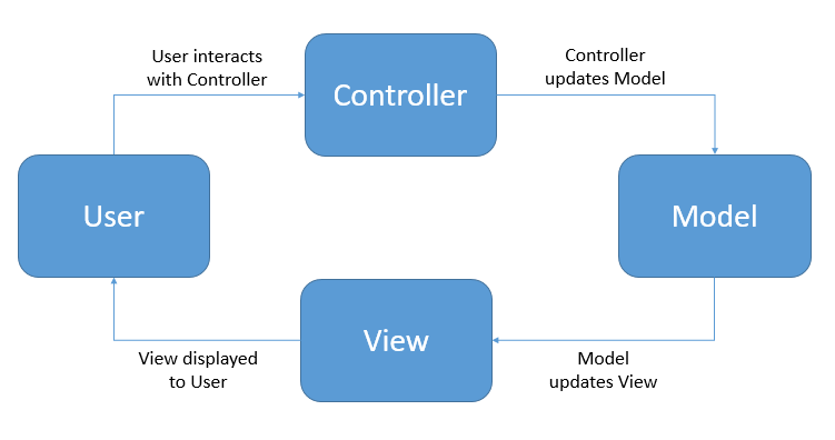 MVC Architecture in Android Development | by Aditya Pandey | Euler ...