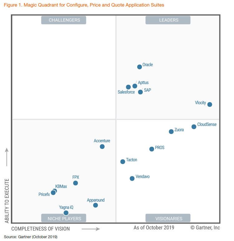 Tacton Named a Visionary in the 2019 Gartner Magic Quadrant for