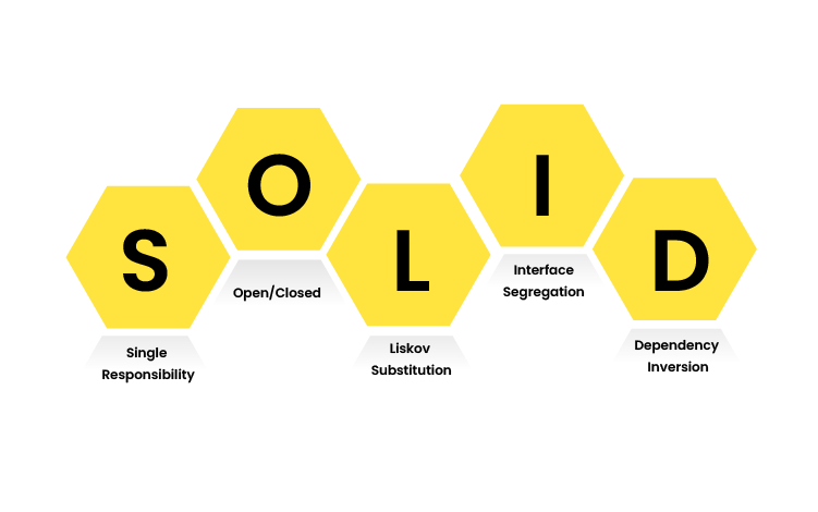 Understanding SOLID Principles in Java: Writing Better Code | by GINKA ...