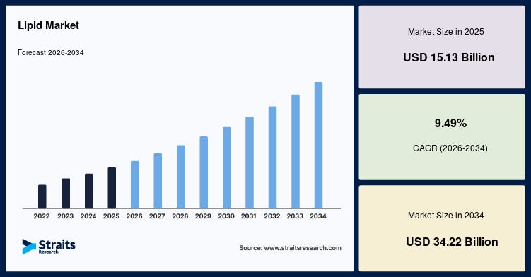 Lipid Market Strategic Insights and Business Opportunities — Forecast to 2034
