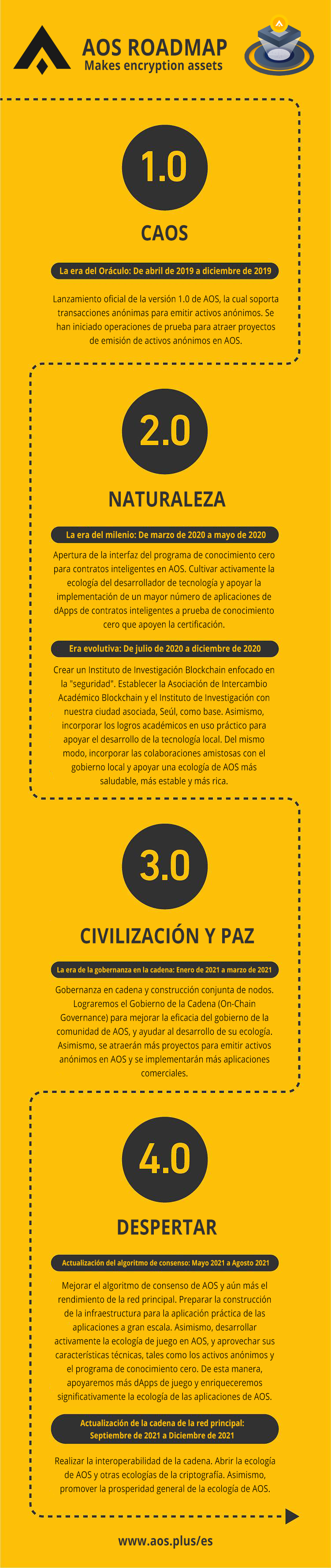 AOS ROADMAP. La hoja de ruta de AOS ya se encuentra… by AOS Spanish