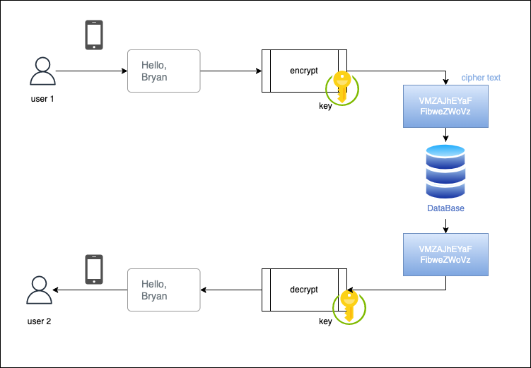 Aes encryption and decryption in golang php and both with full codes