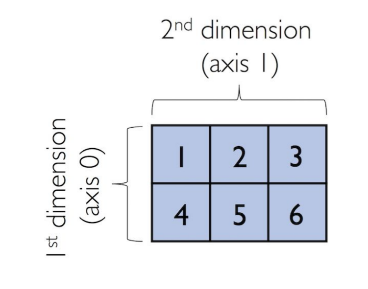 Let’s explore NumPy !!. NumPy is a Python library used for… | by ...
