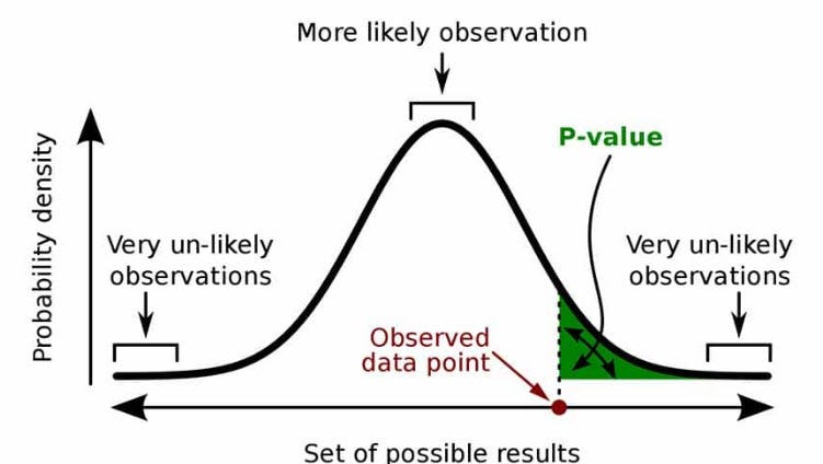 Medium P Value Everything You Need To Know By Abdalrazak Medium medium-p-value-everything-you-need-to-know-by-abdalrazak-medium